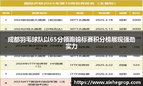 成都羽毛球队以65分领跑锦标赛积分榜展现强劲实力